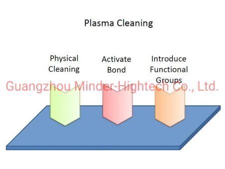 Glass Optics Plasma Surface Treatment/Plasma Cleaning